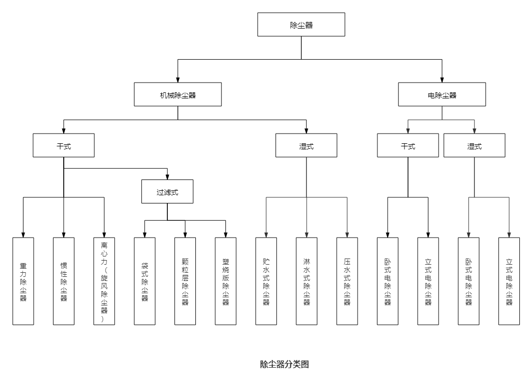 除塵器分類