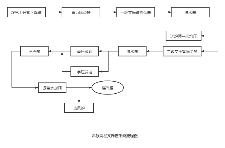 串聯調徑文氏管系統流程圖