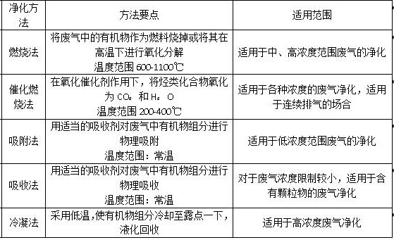 烴類廢氣治理方法