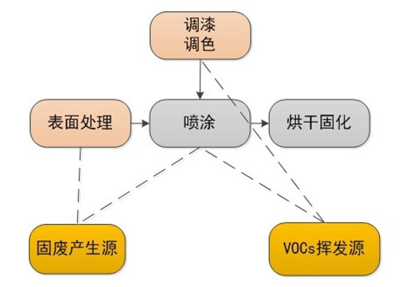 涂裝行業產污環節