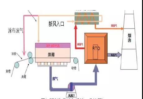 RTO處理VOCs系統工藝流程.jpg