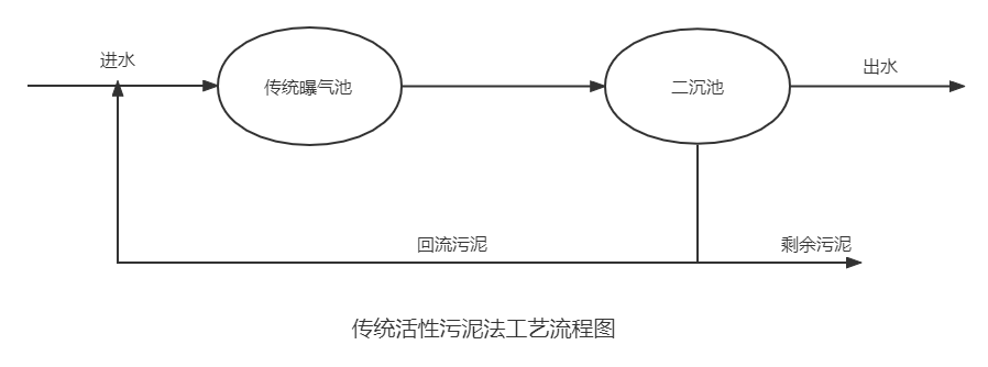 傳統活性污泥法工藝流程圖.png