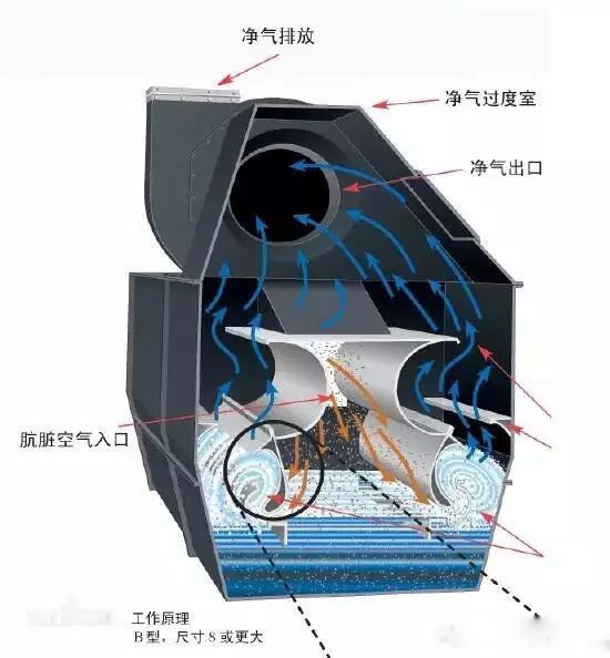 濕式除塵設備具有哪些特點？