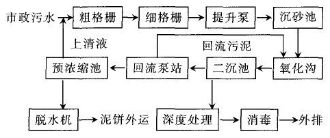 生活污水處理流程圖.png