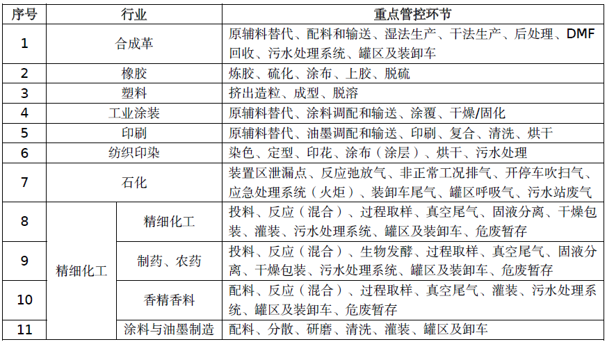 惡臭廢氣處理丨制藥、農藥行業VOCs/異味來源及治理措施